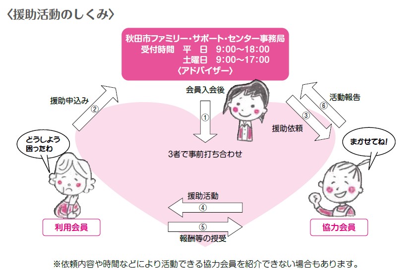 ファミリー サポート センターのしくみ 秋田拠点センターalve